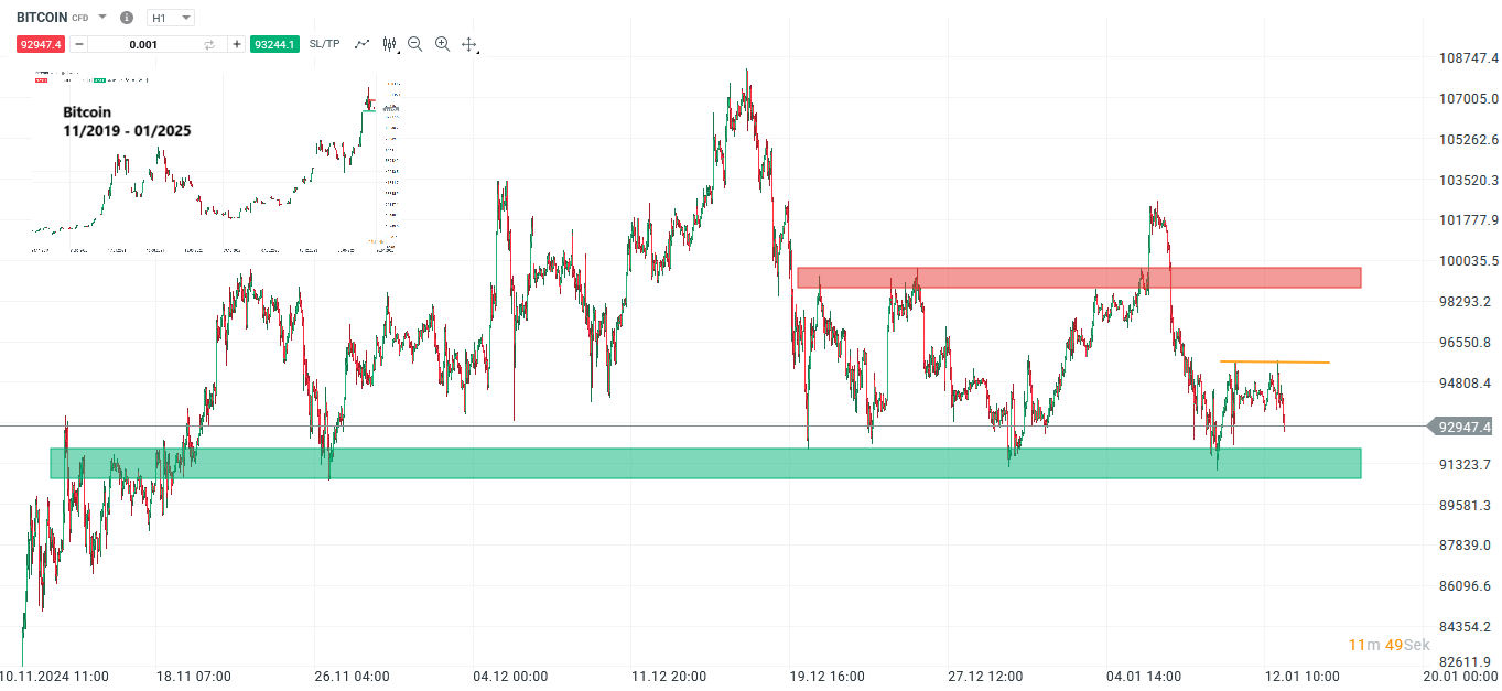 Bitcoin Prognose und Analyse am 13.01.25 - Daytrading